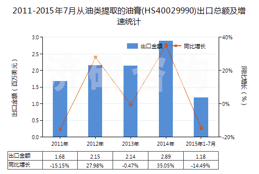 2011-2015年7月從油類提取的油膏(HS40029990)出口總額及增速統(tǒng)計(jì)